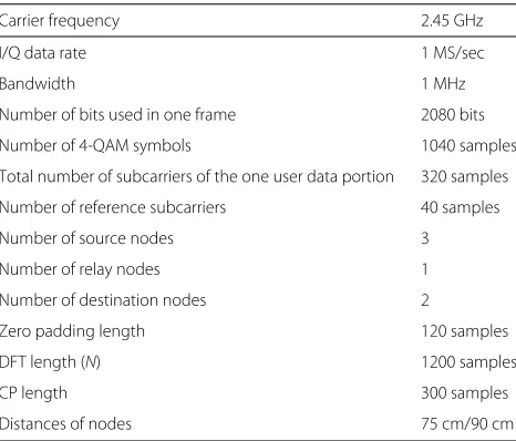 Table 2 Measurement setup parameters