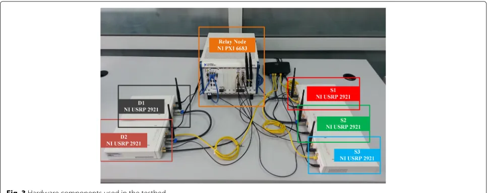 Fig. 4 A simplified block diagram of the OFDMA transmitter. Source node’s data is passed over I/Q block via bit loading block