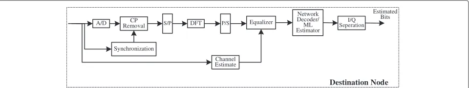 Fig. 6 A simplified block diagram of the destination nodes. Analog data that are coming from source and relay nodes are converted to digital data.Next, CP removal process is handled in accordance with data coming from source nodes