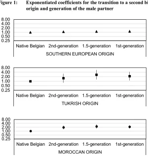 Figure 1: Exponentiated coefficients for the transition to a second birth by