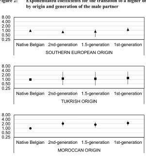 Figure 2: Exponentiated coefficients for the transition to a higher order birth
