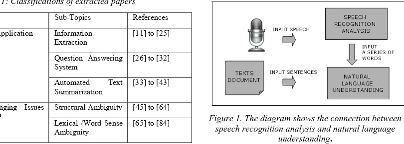 Table 1: Classifications of extracted papers  