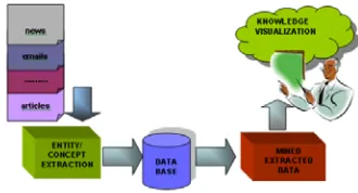 Figure 1. The diagram shows a database can be populated through information extraction technique