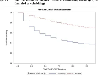 Figure 1: Survival estimates (Kaplan–Meier) of relationship break-up by status