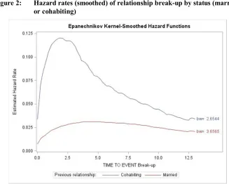 Figure 2: Hazard rates (smoothed) of relationship break-up by status (married