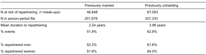 Table 2:Descriptives of at risk of repartnering population by first