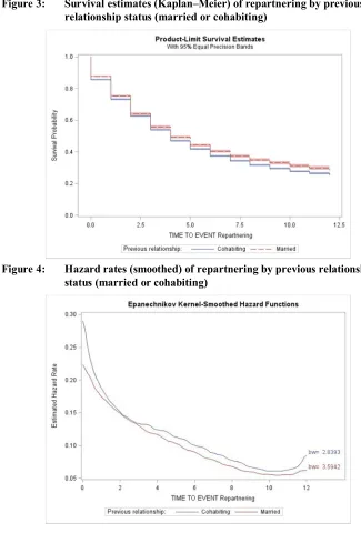 Figure 3: Survival estimates (Kaplan–Meier) of repartnering by previous