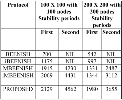 TABLE II.  Stability Periods (Number Of  Rounds) Of Protocol 