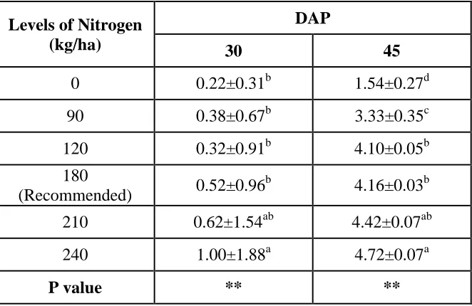 Table 2: Effects of different levels of nitrogen on diameter of the tuber 