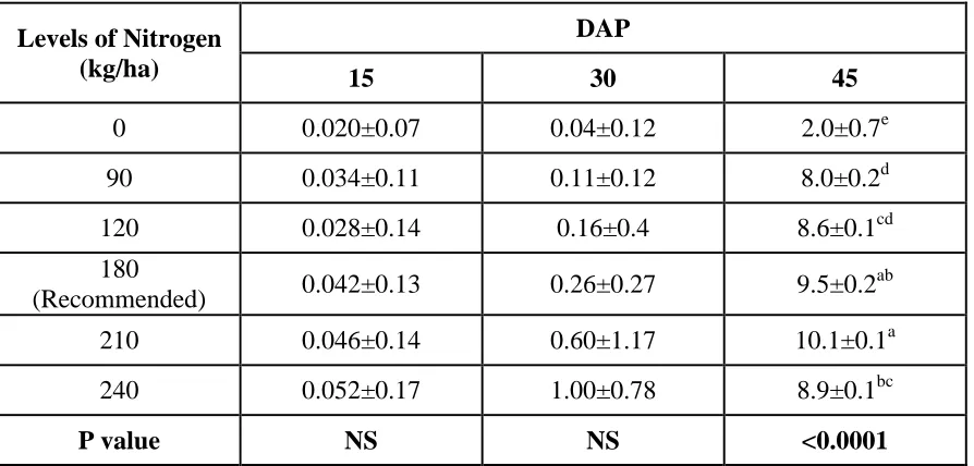 Table 3: Effects of different level of nitrogen on dry weight of tubers  