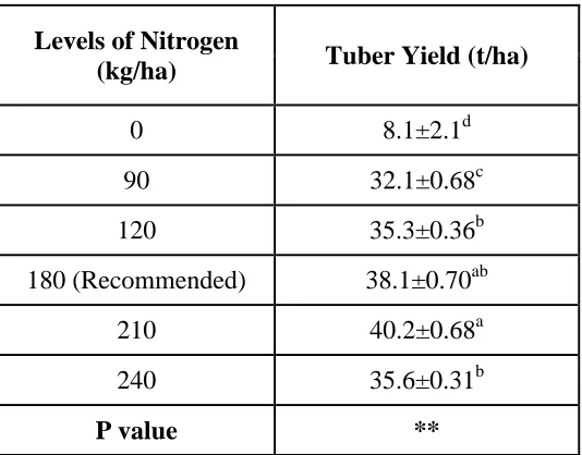 Table 4: Effect of different levels of nitrogen on marketable tubers 