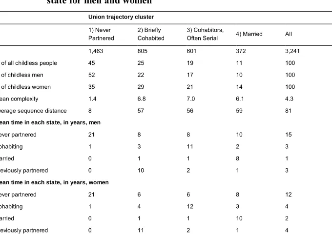 Table 1:The union trajectory clusters: distributions, mean complexities,