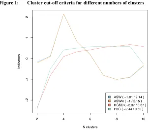 Figure 1: Cluster cut-off criteria for different numbers of clusters