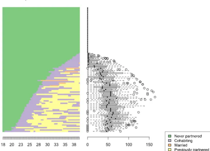 Figure 2: Union trajectories at age 18–39 of the childless (A) and parents (B);relative frequency sequence plots, representative sequences;childlessness observed at age 42