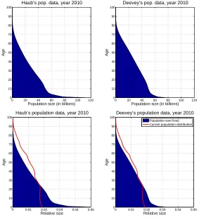 Figure 2:Persons-years ever lived up to 2010