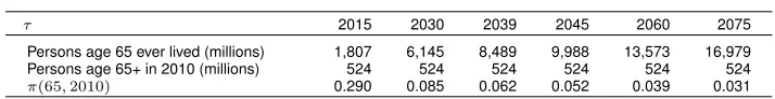 Table 3:Number of people age 65 ever lived: Hyperbolic model