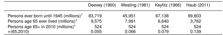 Table 1:Fraction of people who ever lived to age 65 and were alive in 2010