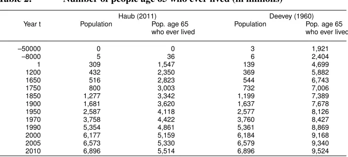 Table 2:Number of people age 65 who ever lived (in millions)