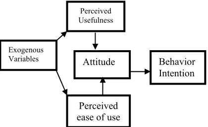Figure 1: Technology Acceptance Model TAM 