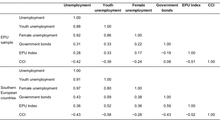 Table 2:Independent variables correlation matrix