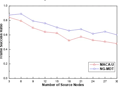 Figure 19: End-to-End Delay According To The Number Of Source Nodes 