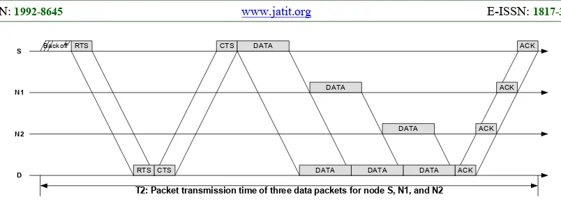 Figure 3: Basic Operation Of NG-MDT Protocol 