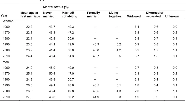 Table 1:Trends in age at marriage and marital status distribution in the
