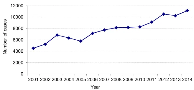 Figure 1: Number of nullity and annulment cases per year, Philippines: