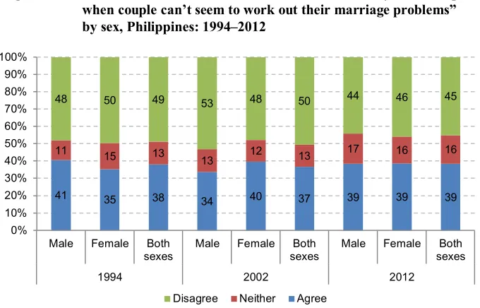 Figure 2: Attitude towards the statement: “Divorce is usually the best option