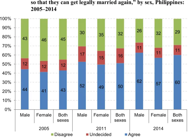Figure 3: Attitudes toward the statement “Married couples who have already
