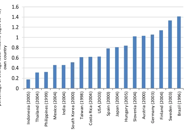 Figure 5: Total size of the welfare state system (total public transfers to