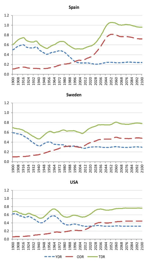 Figure 8: Past and future evolution of the dependency rate