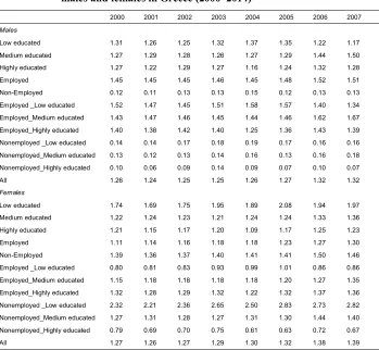 Table 1:Total fertility rate by educational level and employment status for