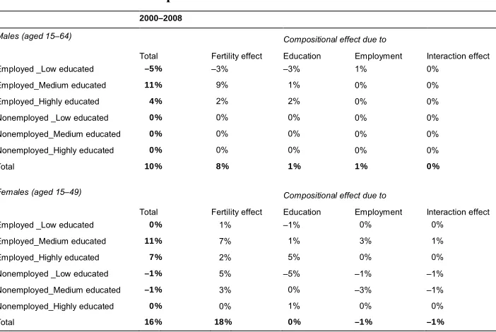 Table 2:Fertility and compositional effects on the changes in male and female