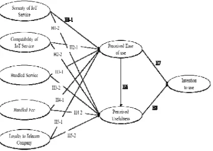 Figure 2: Research Model 