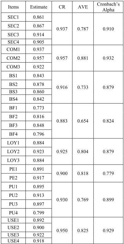 Table 4: Confirmatory Factor Analysis Results 