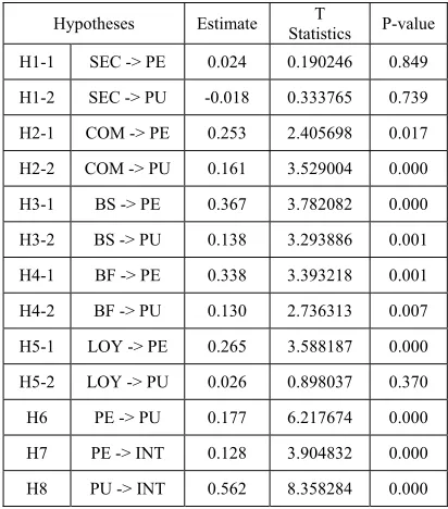 Table 5: The Results of Discriminant Validity 