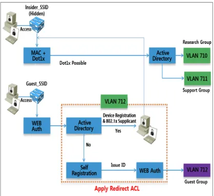 Figure 9 : Wireless initial access authentication flow chart 