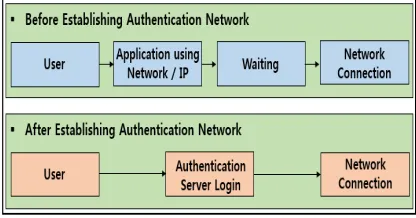 Figure 12 : Comparison between before and after set up of authentication network 