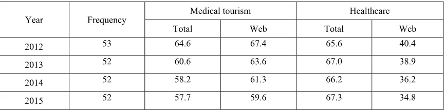 Table 1: Average of Search Volume by Year 