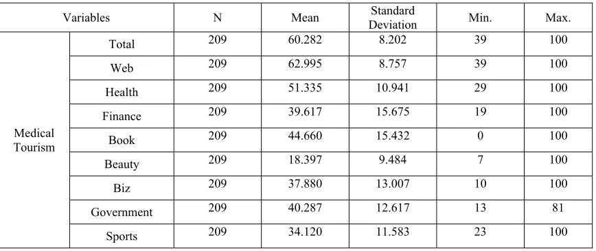 Table 3: Characteristic of Statistical Variable 