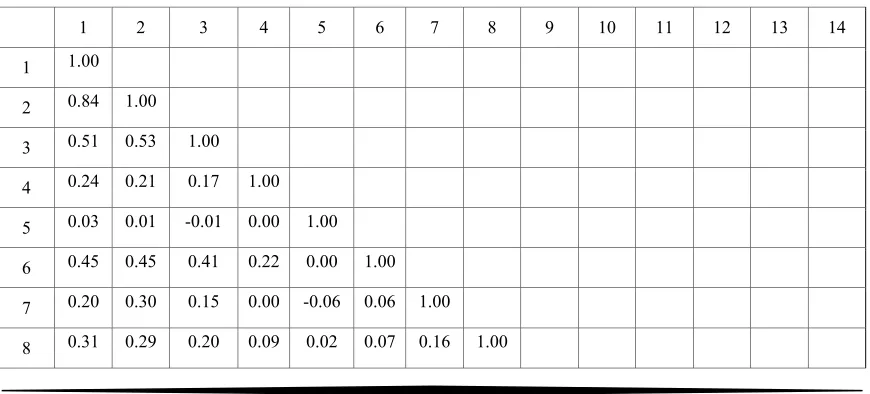 Table 4: Correlation between Variables in Medical tourism 