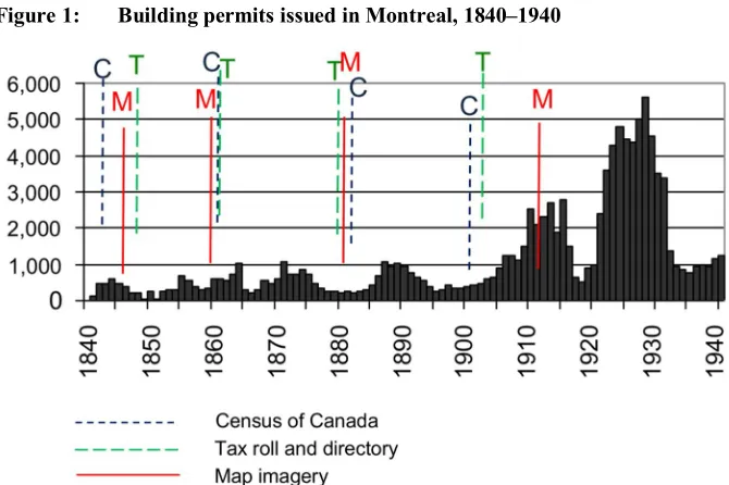 Figure 1: Building permits issued in Montreal, 1840–1940
