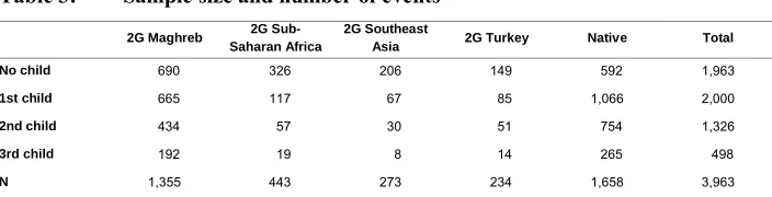 Table 3:Sample size and number of events