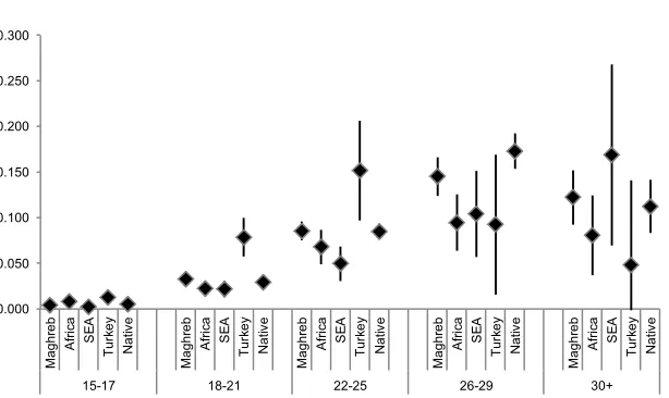 Table 4:Proportion with a child at age 30 and median age at birth