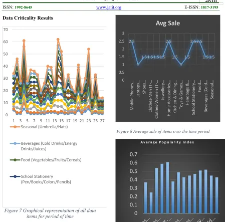 Figure 7 Graphical representation of all data items for period of time 