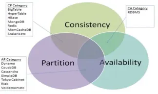 Figure 1CAP Theorem 