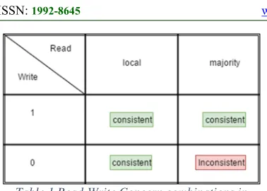 Table 1 Read-Write Concern combinations in MongoDB 