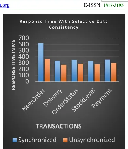 Figure 4 Average Response time : Comparison for TPC-C All Transactions in Sync and Unsync mode 