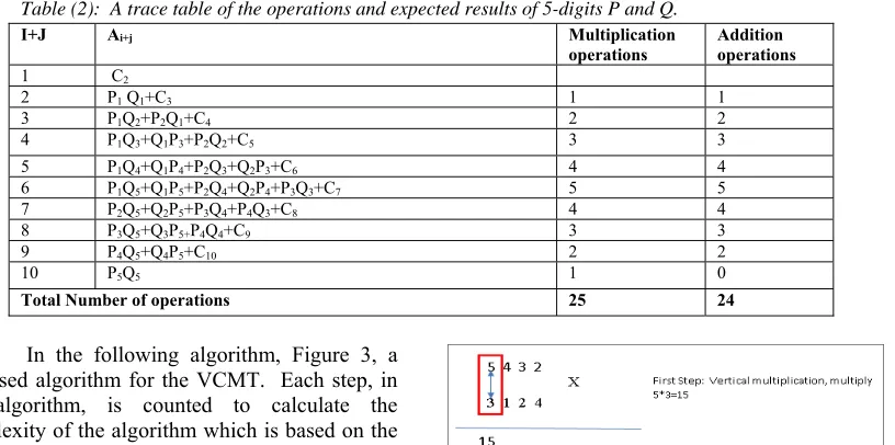 Table (2):  A trace table of the operations and expected results of 5-digits P and Q. 